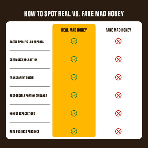 Comparison chart: how to spot real versus fake mad honey - batch-specific lab reports, clear GTX explanation, transparent origin, responsible portion guidance
