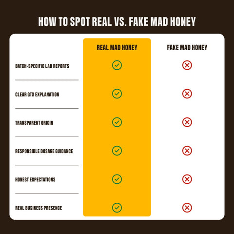 Comparison chart: how to spot real versus fake mad honey - batch-specific lab reports, clear GTX explanation, transparent origin, dosage guidance